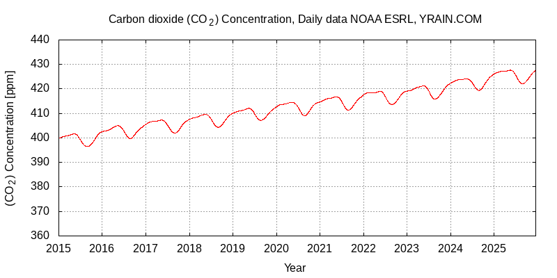 CO2 concentration time-series