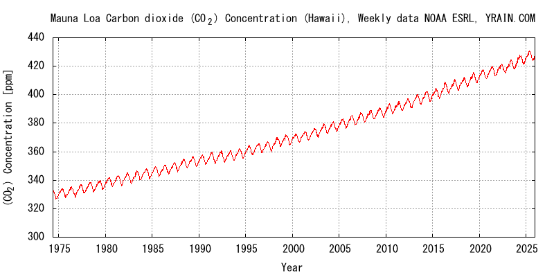 CO2 concentration time-series