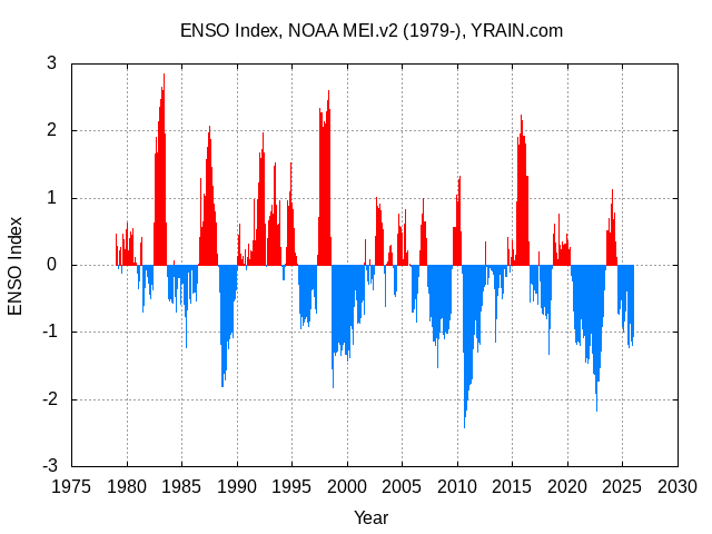 ENSO time-series