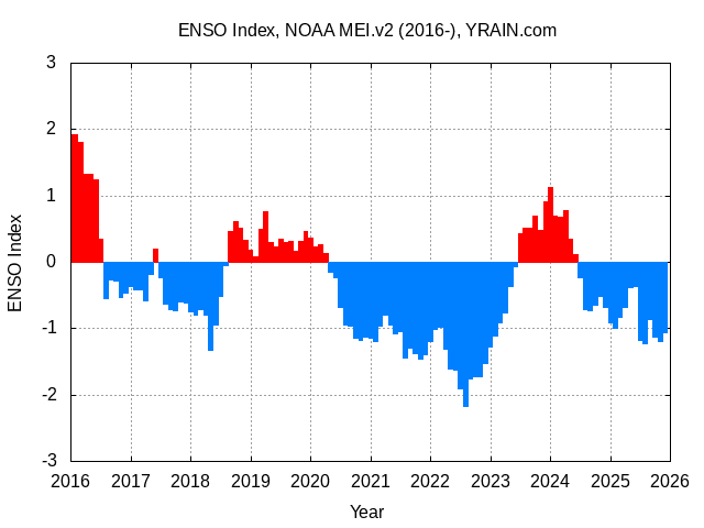 ENSO time-series
