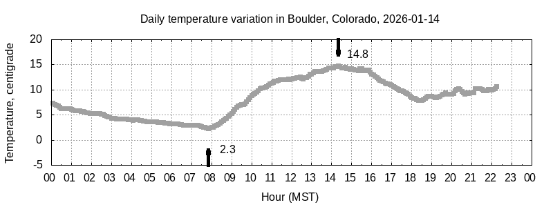 Temperature in Boulder, Colorado