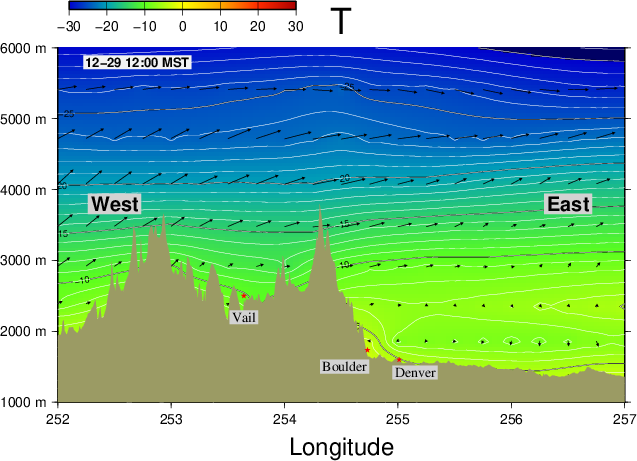 Marshall Fire -Extreme Winds and Atmospheric Gravity Waves