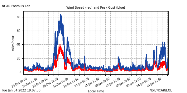 Marshall Fire -Extreme Winds and Atmospheric Gravity Waves