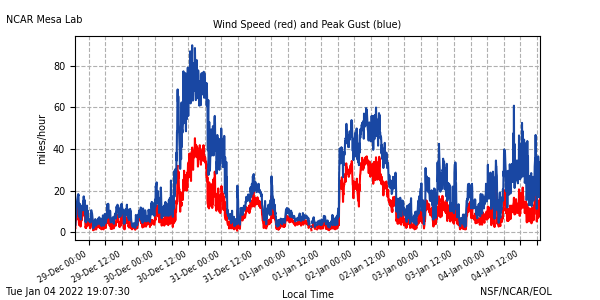 Marshall Fire -Extreme Winds and Atmospheric Gravity Waves