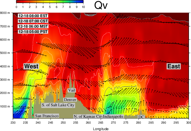 East–West atmospheric cross section over North America